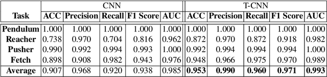 Figure 4 for A Study on Dense and Sparse Rewards in Robot Policy Learning