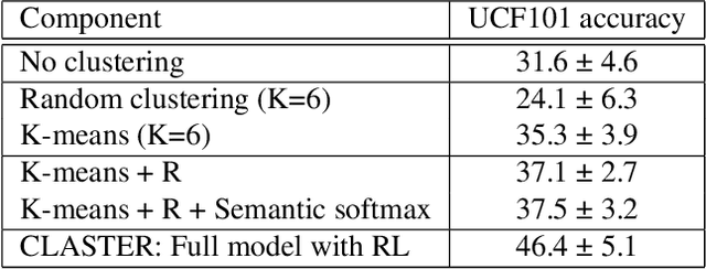 Figure 2 for CLASTER: Clustering with Reinforcement Learning for Zero-Shot Action Recognition