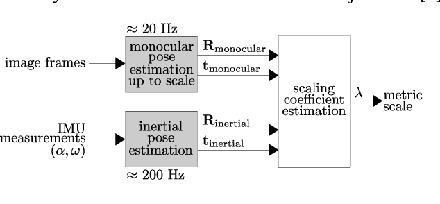 Figure 1 for A Loosely-Coupled Approach for Metric Scale Estimation in Monocular Vision-Inertial Systems