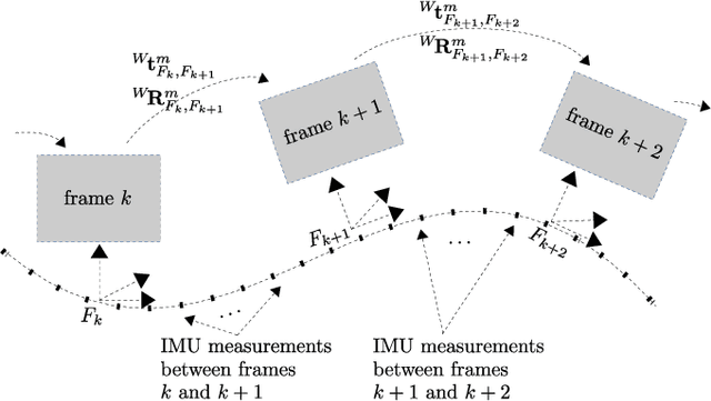 Figure 2 for A Loosely-Coupled Approach for Metric Scale Estimation in Monocular Vision-Inertial Systems
