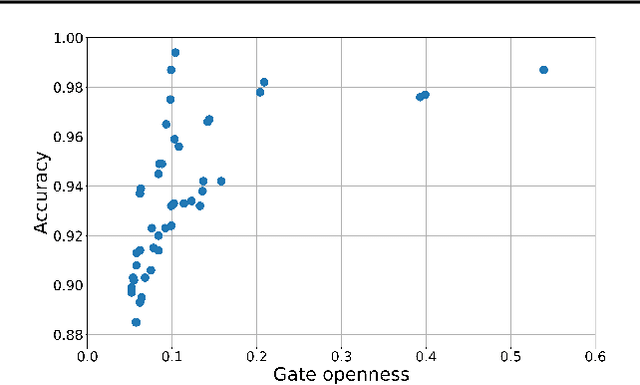 Figure 4 for Focused Hierarchical RNNs for Conditional Sequence Processing