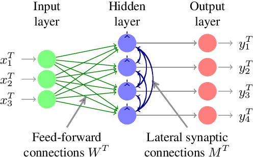 Figure 1 for Online Representation Learning with Single and Multi-layer Hebbian Networks for Image Classification