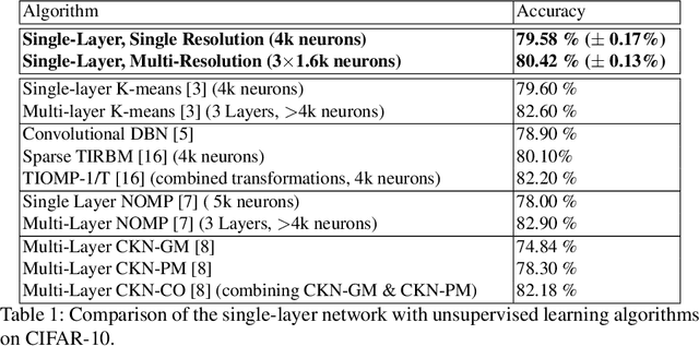 Figure 2 for Online Representation Learning with Single and Multi-layer Hebbian Networks for Image Classification