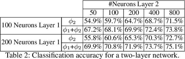 Figure 4 for Online Representation Learning with Single and Multi-layer Hebbian Networks for Image Classification