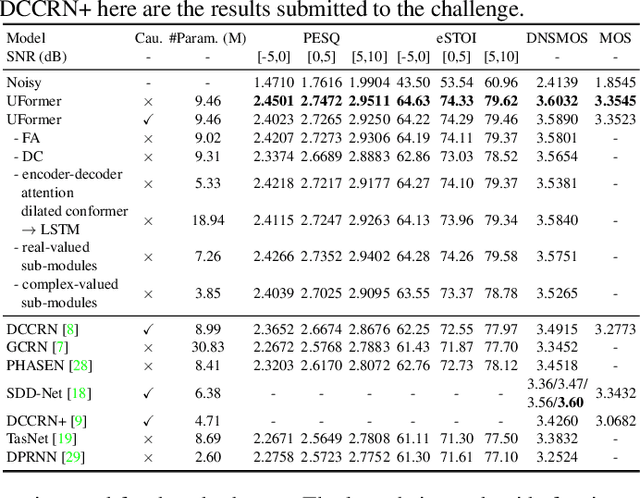 Figure 2 for Uformer: A Unet based dilated complex & real dual-path conformer network for simultaneous speech enhancement and dereverberation