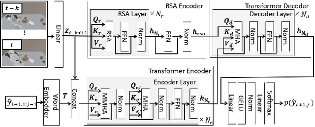 Figure 3 for Relational Future Captioning Model for Explaining Likely Collisions in Daily Tasks