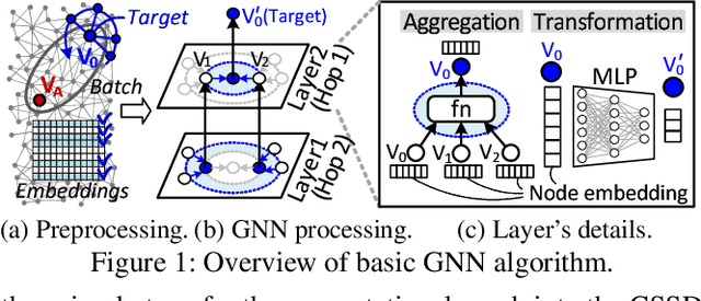 Figure 1 for Hardware/Software Co-Programmable Framework for Computational SSDs to Accelerate Deep Learning Service on Large-Scale Graphs