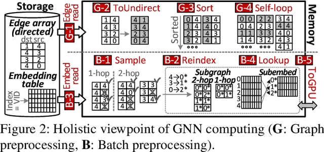 Figure 3 for Hardware/Software Co-Programmable Framework for Computational SSDs to Accelerate Deep Learning Service on Large-Scale Graphs