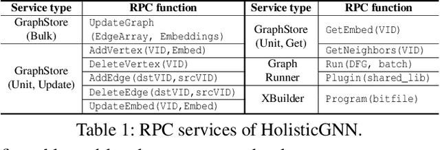 Figure 2 for Hardware/Software Co-Programmable Framework for Computational SSDs to Accelerate Deep Learning Service on Large-Scale Graphs