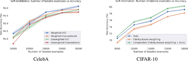 Figure 3 for Weighted Distillation with Unlabeled Examples