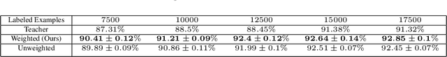 Figure 4 for Weighted Distillation with Unlabeled Examples