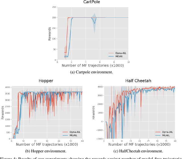 Figure 4 for Dyna-AIL : Adversarial Imitation Learning by Planning