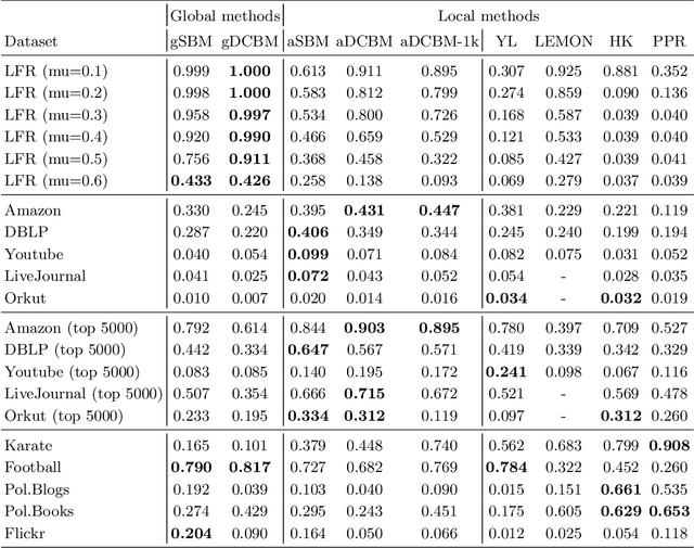 Figure 4 for Generative models for local network community detection