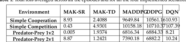 Figure 2 for Multi-Agent Reinforcement Learning via Adaptive Kalman Temporal Difference and Successor Representation