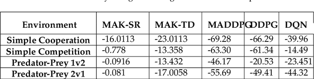 Figure 3 for Multi-Agent Reinforcement Learning via Adaptive Kalman Temporal Difference and Successor Representation