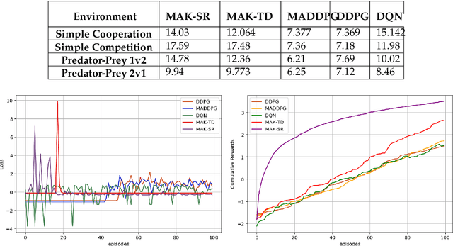Figure 4 for Multi-Agent Reinforcement Learning via Adaptive Kalman Temporal Difference and Successor Representation
