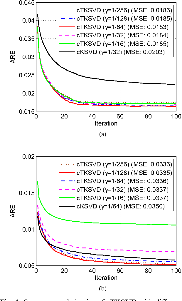Figure 4 for Joint Sensing Matrix and Sparsifying Dictionary Optimization for Tensor Compressive Sensing