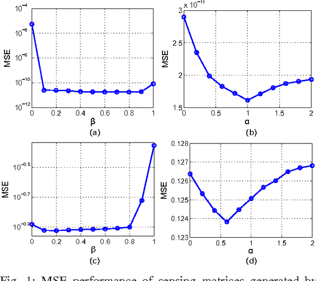 Figure 1 for Joint Sensing Matrix and Sparsifying Dictionary Optimization for Tensor Compressive Sensing