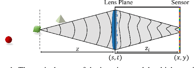 Figure 1 for Learning Wavefront Coding for Extended Depth of Field Imaging