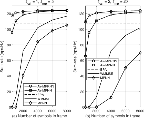 Figure 2 for Distributed Graph Neural Networks for Optimizing Wireless Networks: Message Passing Over-the-Air