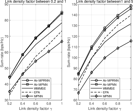 Figure 3 for Distributed Graph Neural Networks for Optimizing Wireless Networks: Message Passing Over-the-Air