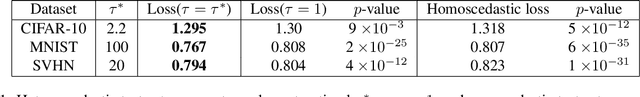 Figure 2 for Analysis of Softmax Approximation for Deep Classifiers under Input-Dependent Label Noise