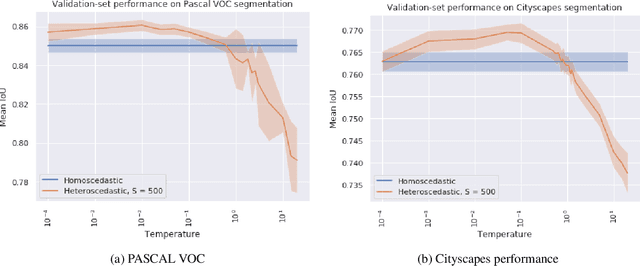 Figure 3 for Analysis of Softmax Approximation for Deep Classifiers under Input-Dependent Label Noise