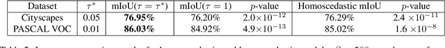 Figure 4 for Analysis of Softmax Approximation for Deep Classifiers under Input-Dependent Label Noise
