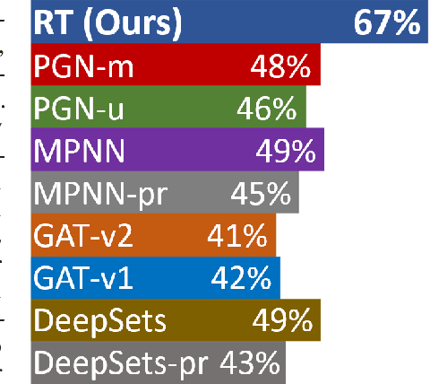 Figure 1 for Relational Attention: Generalizing Transformers for Graph-Structured Tasks