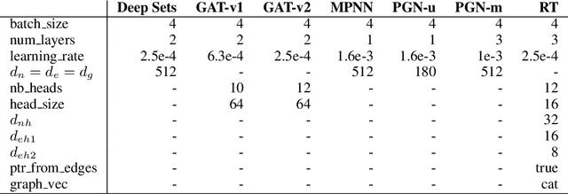 Figure 4 for Relational Attention: Generalizing Transformers for Graph-Structured Tasks