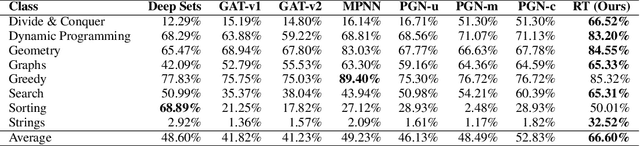 Figure 2 for Relational Attention: Generalizing Transformers for Graph-Structured Tasks