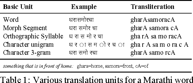 Figure 1 for Orthographic Syllable as basic unit for SMT between Related Languages