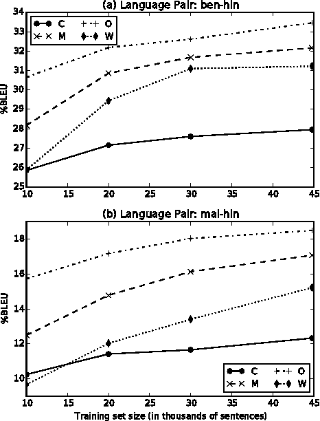 Figure 2 for Orthographic Syllable as basic unit for SMT between Related Languages