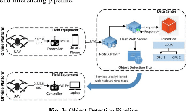 Figure 4 for Conservation AI: Live Stream Analysis for the Detection of Endangered Species Using Convolutional Neural Networks and Drone Technology