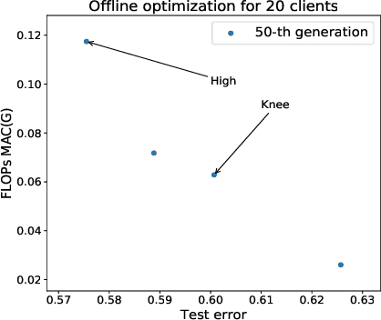 Figure 2 for Real-time Federated Evolutionary Neural Architecture Search