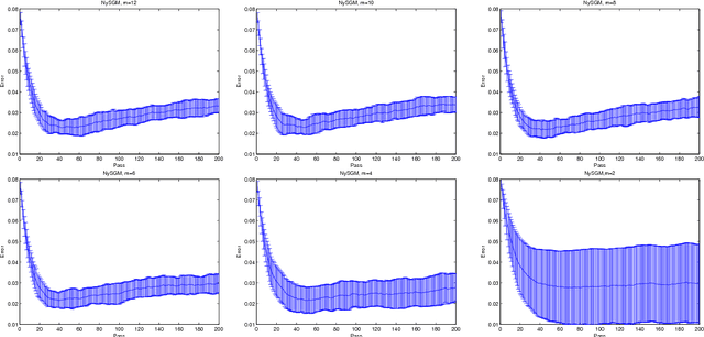Figure 1 for Optimal Rates for Learning with Nyström Stochastic Gradient Methods