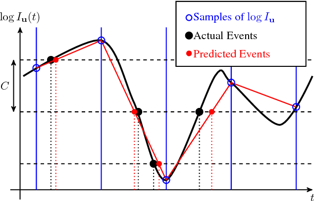 Figure 3 for The Event-Camera Dataset and Simulator: Event-based Data for Pose Estimation, Visual Odometry, and SLAM