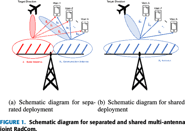 Figure 1 for Multi-Antenna Joint Radar and Communications: Precoder Optimization and Weighted Sum-Rate vs Probing Power Tradeoff