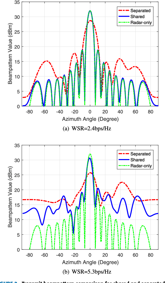 Figure 2 for Multi-Antenna Joint Radar and Communications: Precoder Optimization and Weighted Sum-Rate vs Probing Power Tradeoff