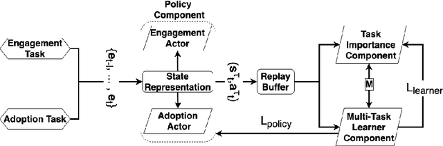Figure 3 for Multi-Task Learning for User Engagement and Adoption in Live Video Streaming Events