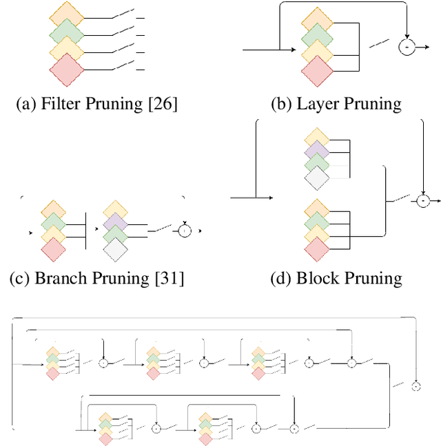 Figure 1 for Comprehensive Online Network Pruning via Learnable Scaling Factors