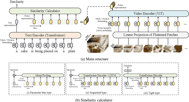 Figure 1 for CLIP4Clip: An Empirical Study of CLIP for End to End Video Clip Retrieval