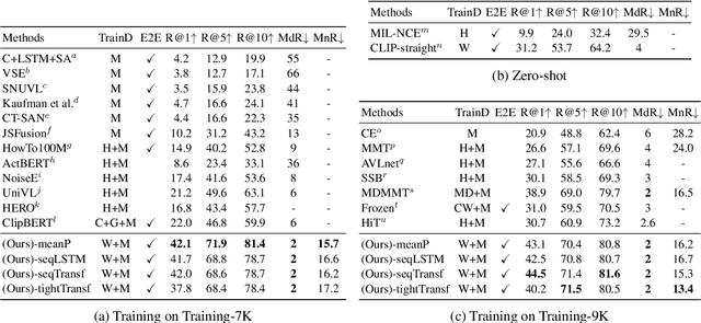 Figure 2 for CLIP4Clip: An Empirical Study of CLIP for End to End Video Clip Retrieval