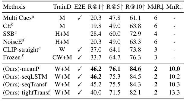 Figure 4 for CLIP4Clip: An Empirical Study of CLIP for End to End Video Clip Retrieval