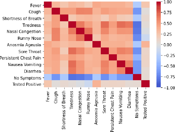 Figure 1 for COVID-19 Outbreak Prediction and Analysis using Self Reported Symptoms