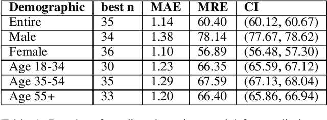 Figure 2 for COVID-19 Outbreak Prediction and Analysis using Self Reported Symptoms