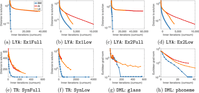 Figure 3 for On Riemannian Optimization over Positive Definite Matrices with the Bures-Wasserstein Geometry