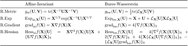 Figure 1 for On Riemannian Optimization over Positive Definite Matrices with the Bures-Wasserstein Geometry