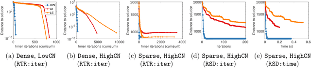 Figure 2 for On Riemannian Optimization over Positive Definite Matrices with the Bures-Wasserstein Geometry