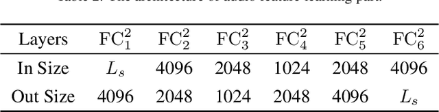 Figure 4 for Audio Description from Image by Modal Translation Network